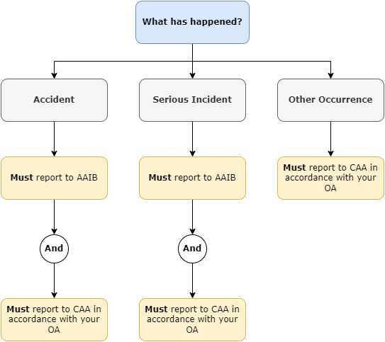 An image showing a flowchart of actions to be taken in the event of an accident, a serious incident and any other occurrence, including which must be reported to the AAIB as well as those that must be reported to the CAA in accordance with the Operational Authorisation
